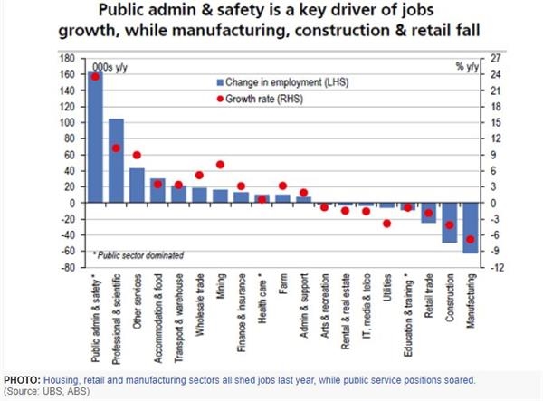 (公共管理和安全领域是就业增长的关键驱动,而制造业、建筑业和零售出现下滑,来源:ABC