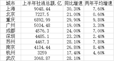 上半年十大消费城市(数据来源：第一财经记者根据各地公开数据梳理)