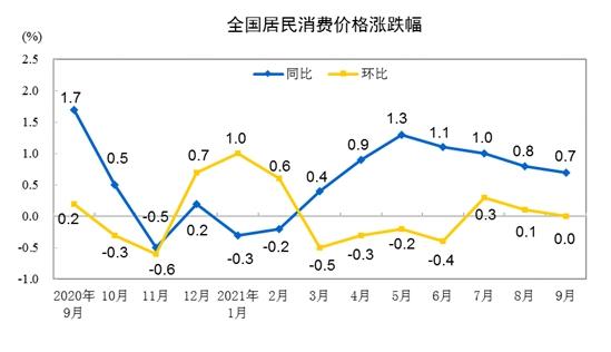 CPI涨跌幅走势图。 